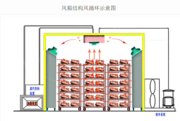 低温高湿解冻设备养护